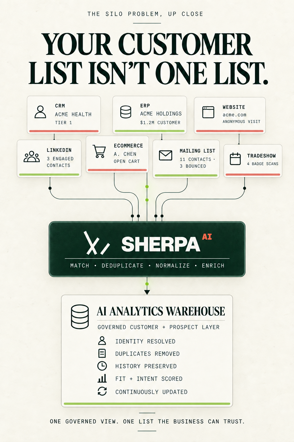 Seven channel lists flow into an AI analytics warehouse and become one governed company view with Ideal Customer Profile fit and a next action